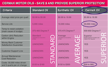 motor oil comparison